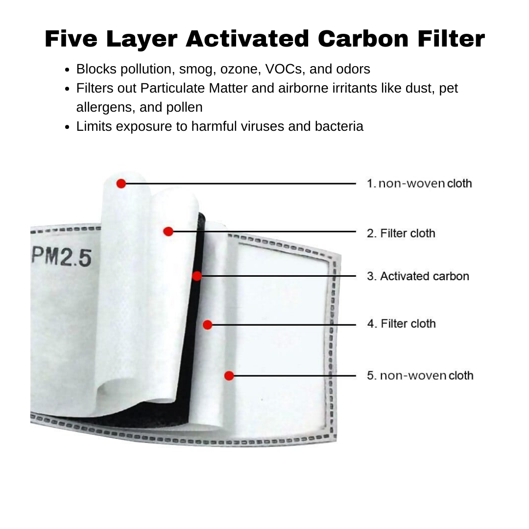diagram of five layer activated carbon filter in Frogglez cloth face mask